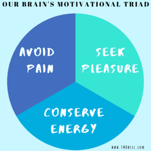 choose your hard, all or nothing thinking, happiness habits, what if, motivational triad, neuroplasticity, cognitive behavior therapy, neuroscience