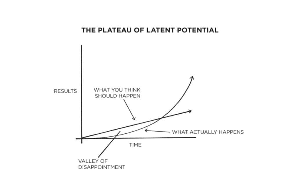 plateau of latent possibility, James Clear